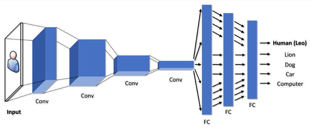 CNN Diagram for PhD research